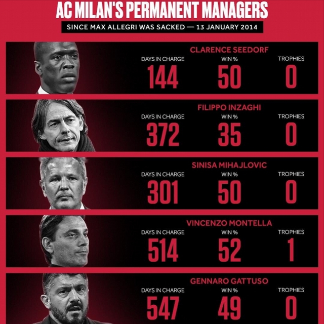  AC米兰德比战憾平跌至第五位  